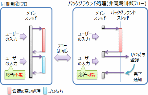 同期の場合と非同期の場合の制御フロー