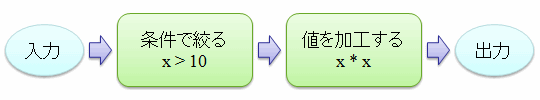 パイプライン処理