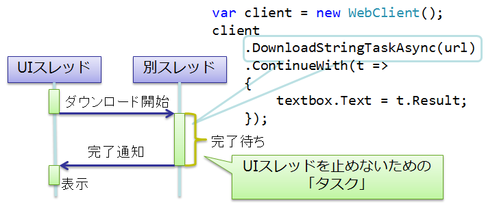 UI スレッドを止めないためのタスク