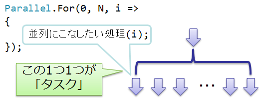 並列処理のためのタスク