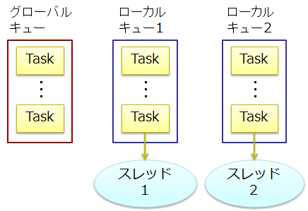 スレッドごとにローカル キューを持つ