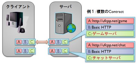 エンドポイントの例1