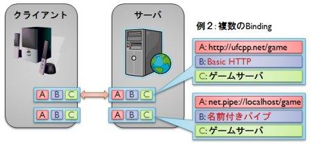 エンドポイントの例2