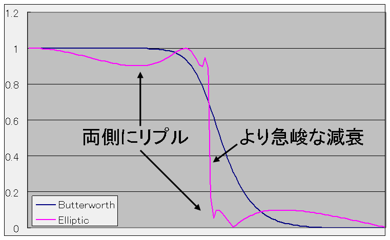 透過域と阻止域の両方にリプル