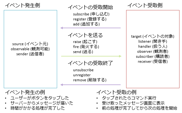 雑記 イベントの購読とその解除 C によるプログラミング入門 C 未確認飛行 C