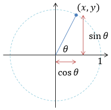 x軸と線分のなす角