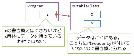 Readonly の注意点 C によるプログラミング入門 C 未確認飛行 C