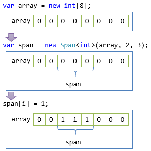 Span T 構造体 C によるプログラミング入門 C 未確認飛行 C