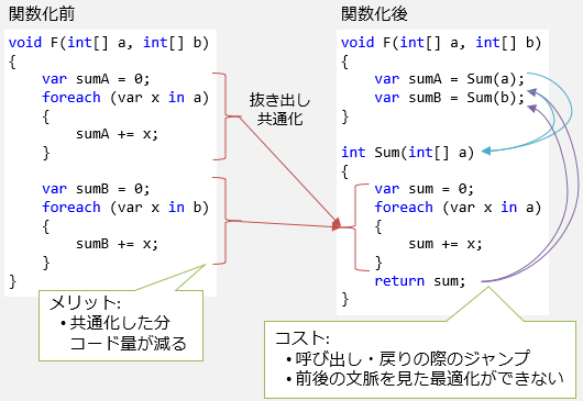 雑記 インライン化 C によるプログラミング入門 C 未確認飛行 C