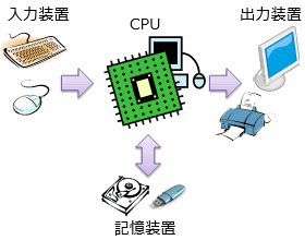 CPUと周辺機器