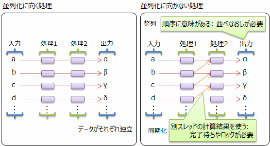 非同期処理の種類 C によるプログラミング入門 C 未確認飛行 C