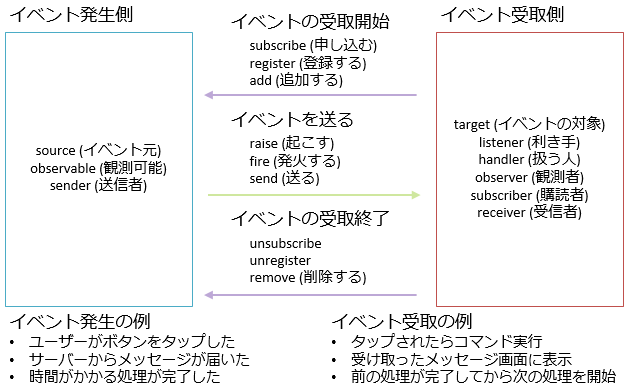 イベント C によるプログラミング入門 C 未確認飛行 C