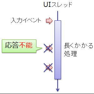 非同期メソッド C によるプログラミング入門 C 未確認飛行 C