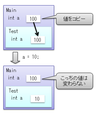 参照渡し C によるプログラミング入門 C 未確認飛行 C