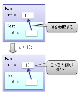 参照渡し C によるプログラミング入門 C 未確認飛行 C