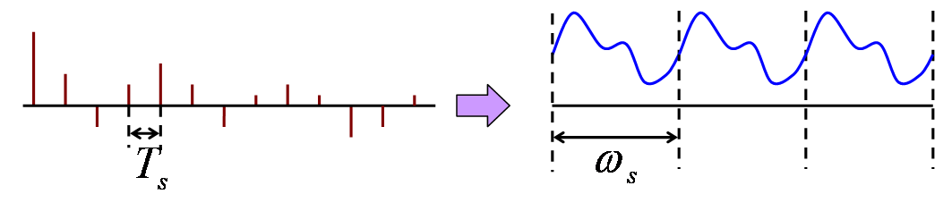 離散関数のフーリエ変換