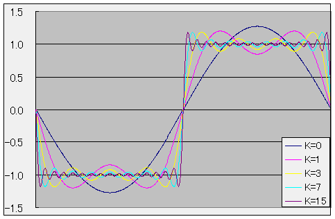 矩形波のフーリエ級数近似