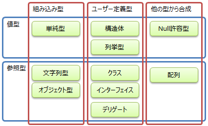 C# の型の分類